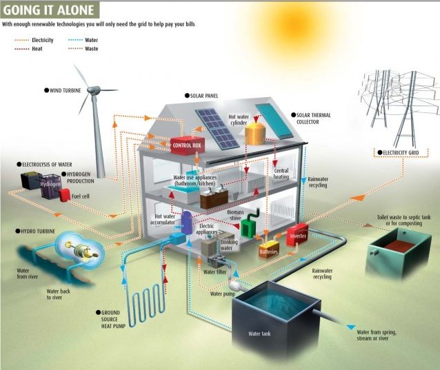 Off Grid La Casa Indipendente Che Produce Energia Niente Bollette 