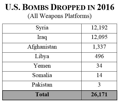 bombe sganciate dagli USA nel 2016