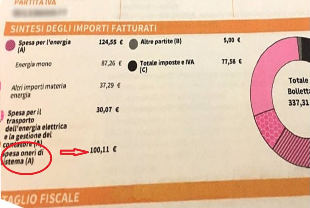 Spesa per gli oneri di sistema in bolletta corrente elettrica