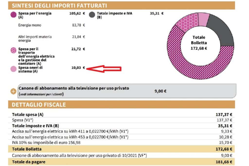Bolletta della luce taglio oneri