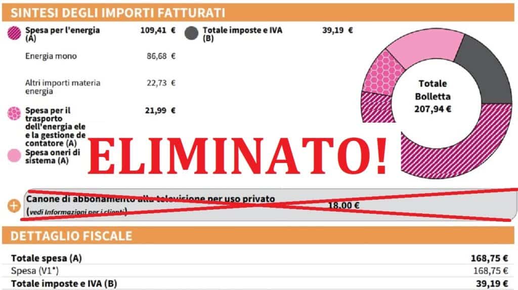 Eliminato canone Rai in bolletta