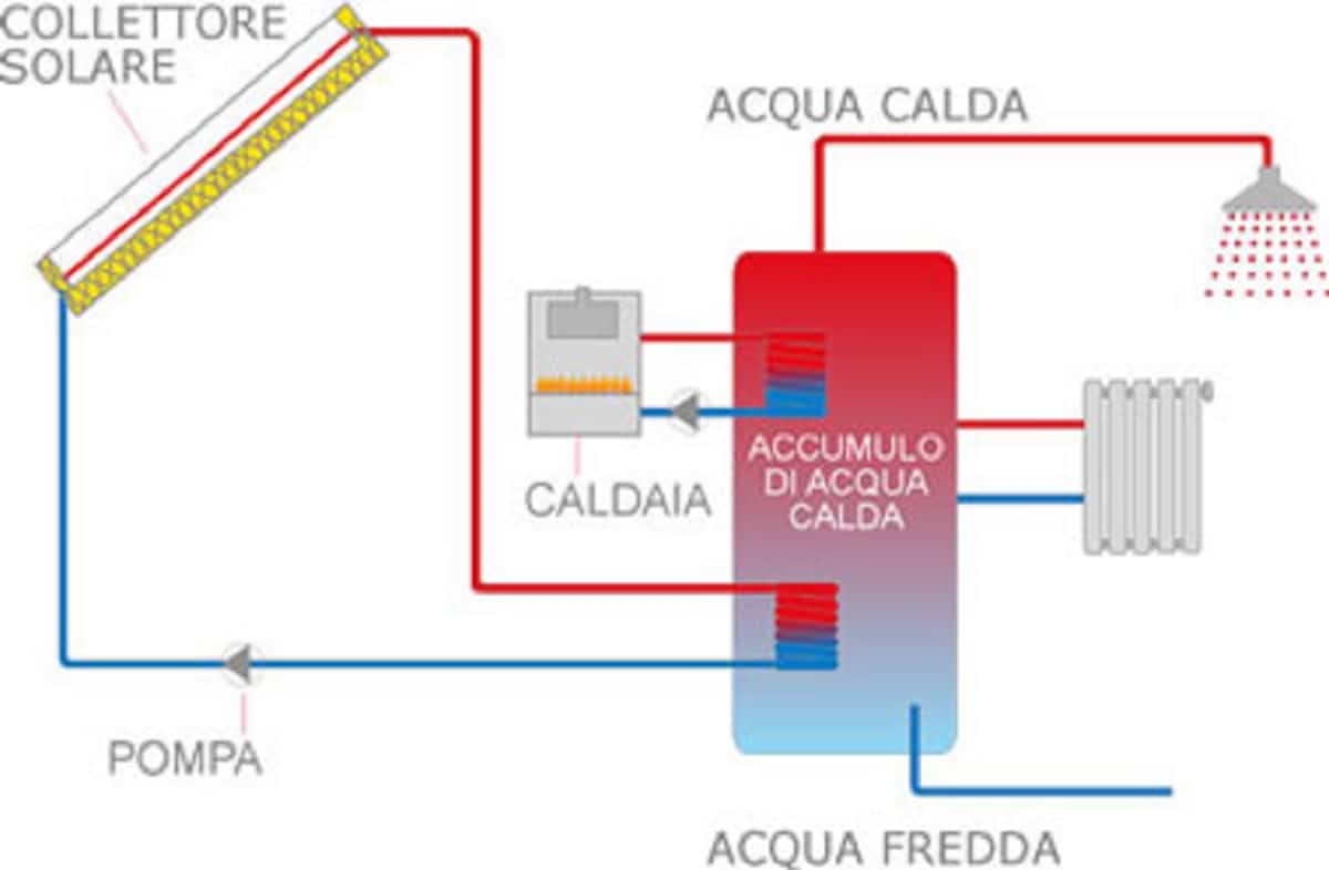 Solare termico combinato con caldaia